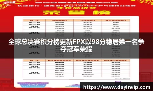 全球总决赛积分榜更新FPX以98分稳居第一名争夺冠军荣耀